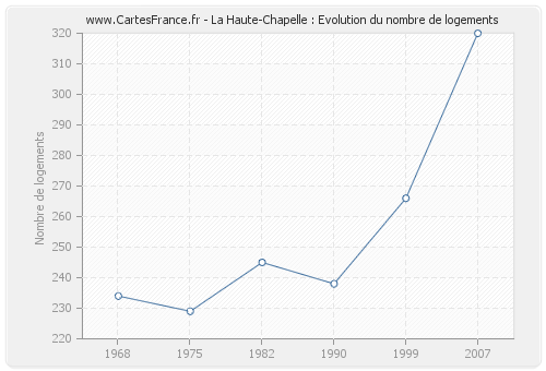 La Haute-Chapelle : Evolution du nombre de logements